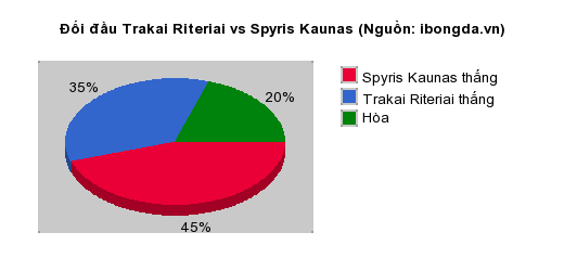 Thống kê đối đầu Trakai Riteriai vs Spyris Kaunas