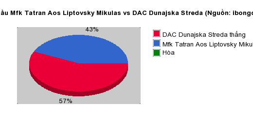Thống kê đối đầu Mfk Tatran Aos Liptovsky Mikulas vs DAC Dunajska Streda