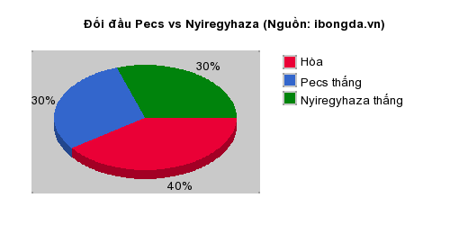 Thống kê đối đầu Pecs vs Nyiregyhaza