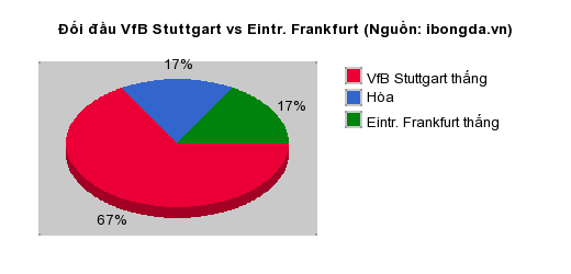 Thống kê đối đầu VfB Stuttgart vs Eintr. Frankfurt