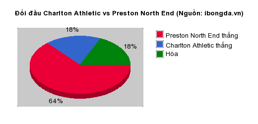 Thống kê đối đầu Charlton Athletic vs Preston North End