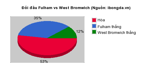 Thống kê đối đầu Fulham vs West Bromwich