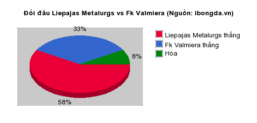 Thống kê đối đầu Liepajas Metalurgs vs Fk Valmiera