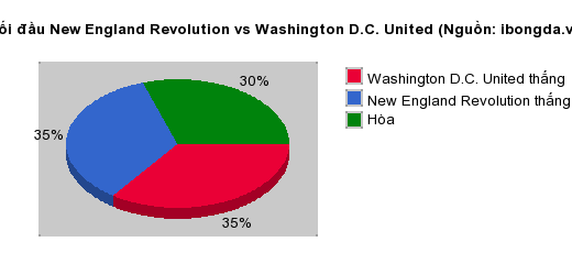 Thống kê đối đầu New England Revolution vs Washington D.C. United