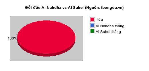 Thống kê đối đầu Al Nahdha vs Al Sahel