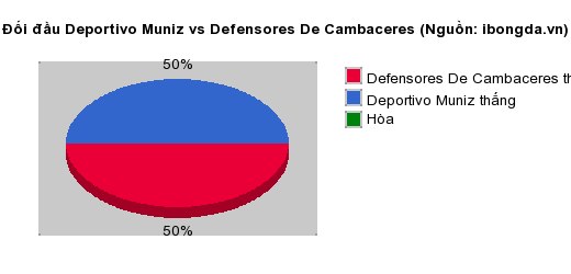Thống kê đối đầu Deportivo Muniz vs Defensores De Cambaceres