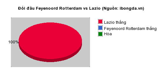 Thống kê đối đầu Feyenoord Rotterdam vs Lazio
