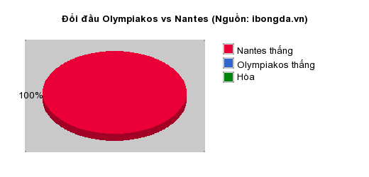Thống kê đối đầu Olympiakos vs Nantes