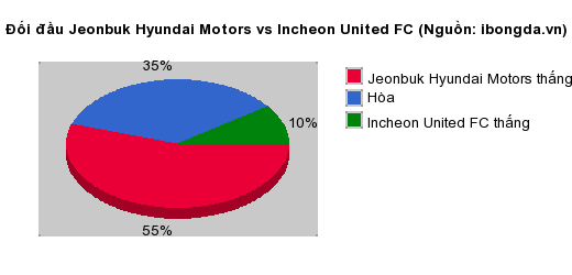 Thống kê đối đầu Jeonbuk Hyundai Motors vs Incheon United FC