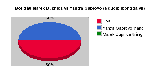 Thống kê đối đầu Marek Dupnica vs Yantra Gabrovo