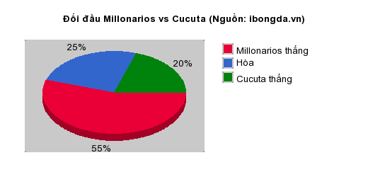 Thống kê đối đầu Millonarios vs Cucuta