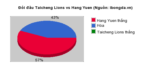 Thống kê đối đầu Taicheng Lions vs Hang Yuen