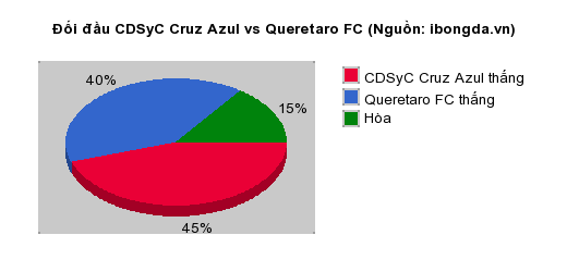 Thống kê đối đầu CDSyC Cruz Azul vs Queretaro FC