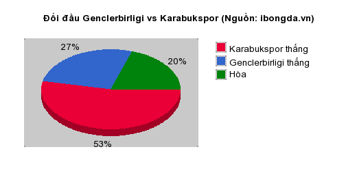 Thống kê đối đầu Genclerbirligi vs Karabukspor