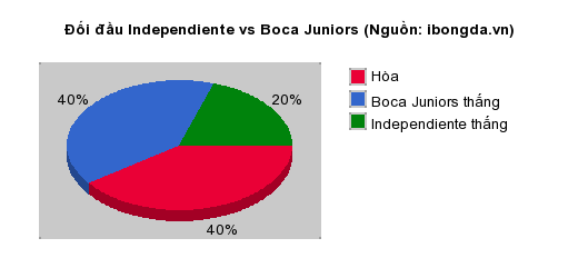 Thống kê đối đầu Independiente vs Boca Juniors