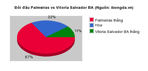 Thống kê đối đầu Palmeiras vs Vitoria Salvador BA