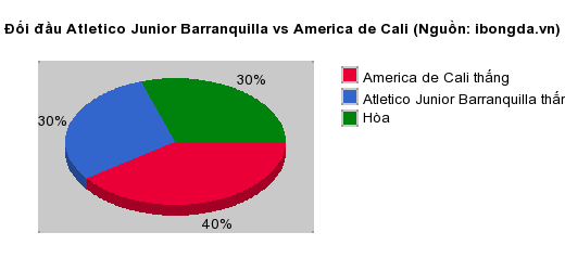 Thống kê đối đầu Atletico Junior Barranquilla vs America de Cali