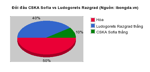 Thống kê đối đầu CSKA Sofia vs Ludogorets Razgrad