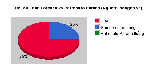 Thống kê đối đầu San Lorenzo vs Patronato Parana