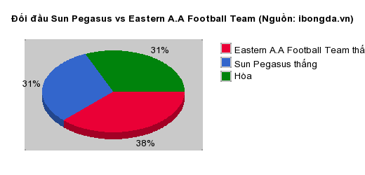 Thống kê đối đầu Sun Pegasus vs Eastern A.A Football Team