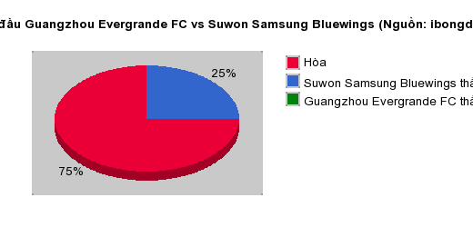 Thống kê đối đầu Guangzhou Evergrande FC vs Suwon Samsung Bluewings
