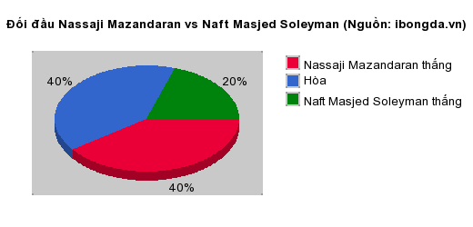 Thống kê đối đầu Nassaji Mazandaran vs Naft Masjed Soleyman