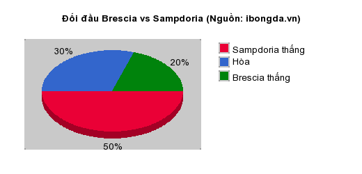 Thống kê đối đầu Brescia vs Sampdoria