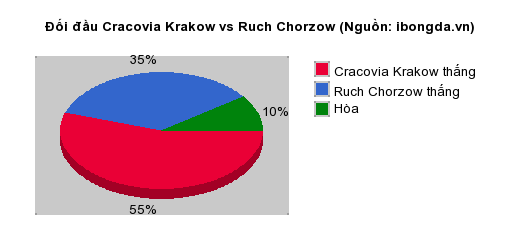 Thống kê đối đầu Cracovia Krakow vs Ruch Chorzow