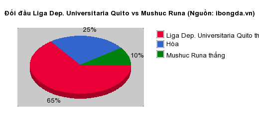 Thống kê đối đầu Liga Dep. Universitaria Quito vs Mushuc Runa