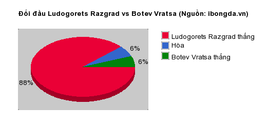Thống kê đối đầu Ludogorets Razgrad vs Botev Vratsa