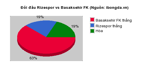 Thống kê đối đầu Rizespor vs Basaksehir FK