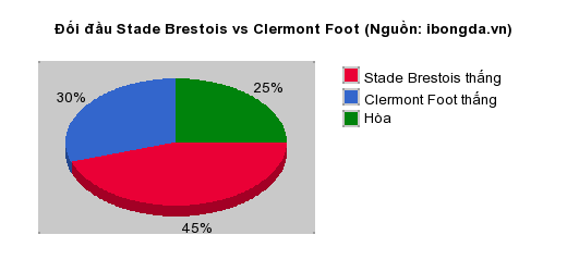 Thống kê đối đầu Stade Brestois vs Clermont Foot