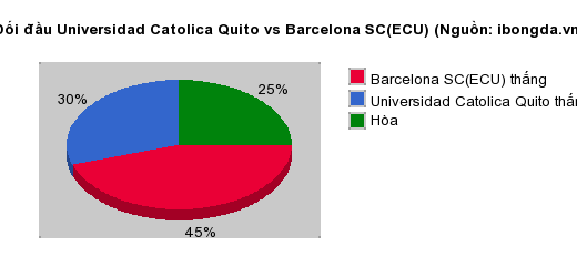 Thống kê đối đầu Universidad Catolica Quito vs Barcelona SC(ECU)
