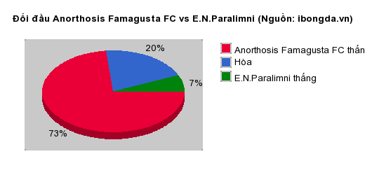 Thống kê đối đầu Anorthosis Famagusta FC vs E.N.Paralimni