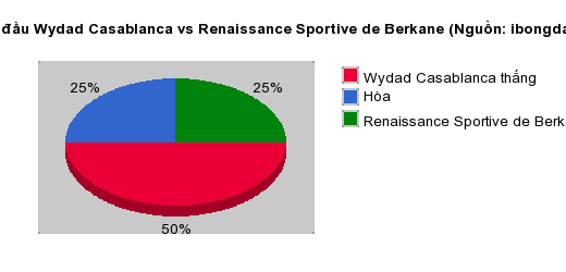 Thống kê đối đầu Wydad Casablanca vs Renaissance Sportive de Berkane