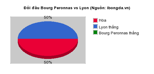 Thống kê đối đầu Bourg Peronnas vs Lyon