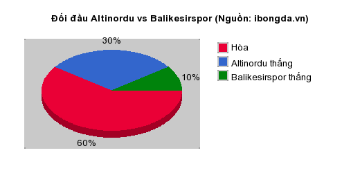 Thống kê đối đầu Altinordu vs Balikesirspor