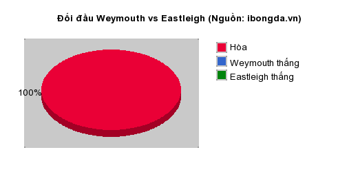 Thống kê đối đầu Weymouth vs Eastleigh