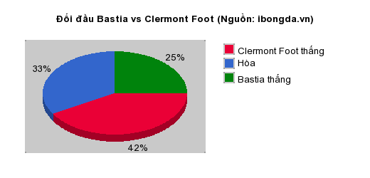 Thống kê đối đầu Bastia vs Clermont Foot