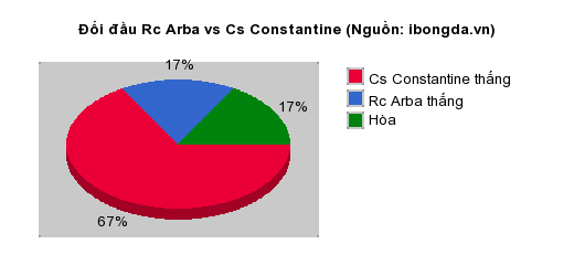 Thống kê đối đầu Rc Arba vs Cs Constantine