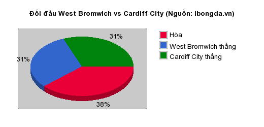 Thống kê đối đầu West Bromwich vs Cardiff City