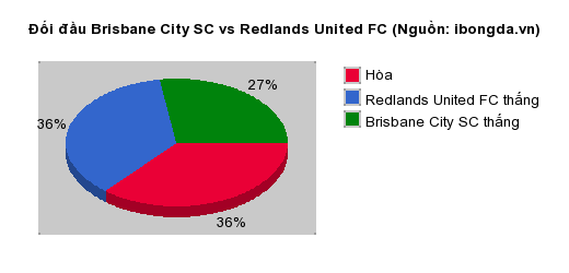 Thống kê đối đầu Brisbane City SC vs Redlands United FC