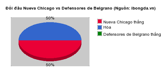 Thống kê đối đầu Nueva Chicago vs Defensores de Belgrano