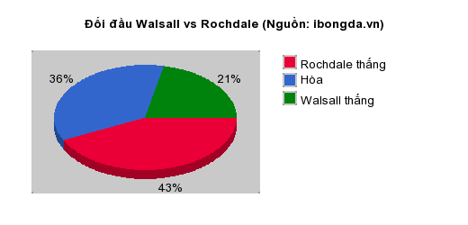 Thống kê đối đầu Walsall vs Rochdale