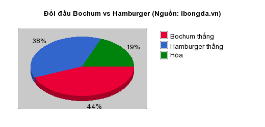 Thống kê đối đầu Bochum vs Hamburger