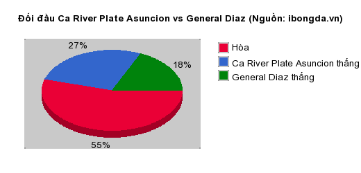Thống kê đối đầu Ca River Plate Asuncion vs General Diaz