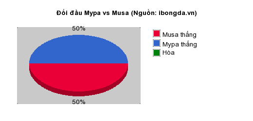 Thống kê đối đầu Mypa vs Musa