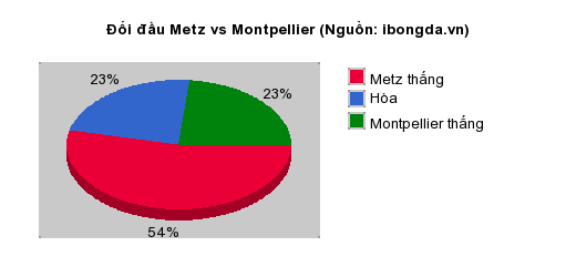 Thống kê đối đầu Metz vs Montpellier