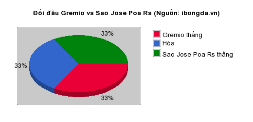 Thống kê đối đầu Gremio vs Sao Jose Poa Rs