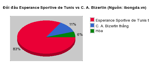 Thống kê đối đầu Esperance Sportive de Tunis vs C. A. Bizertin